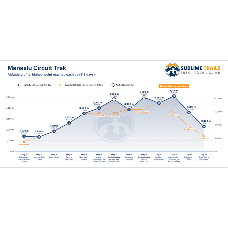 Manaslu Circuit Trek Elevation and Altitude Chart